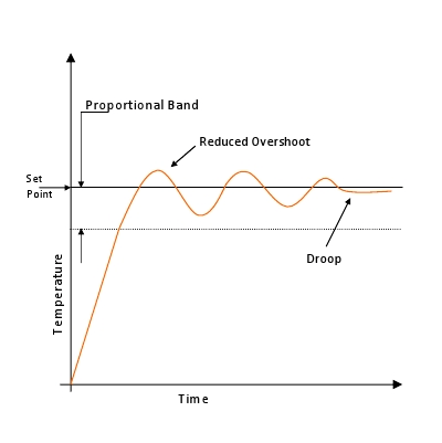 Proportional control temperature controllers selection guide